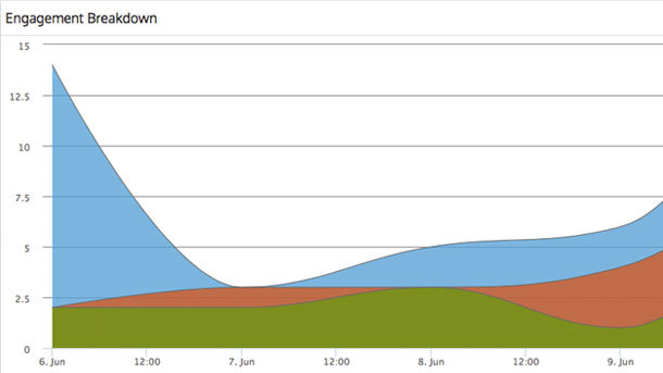 Social Enagagement Graph