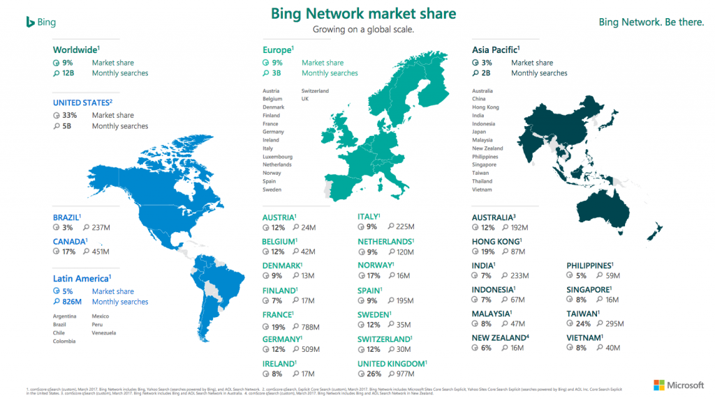 Bing Network Share